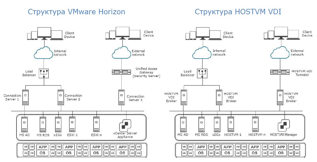 HOSTVM VDI