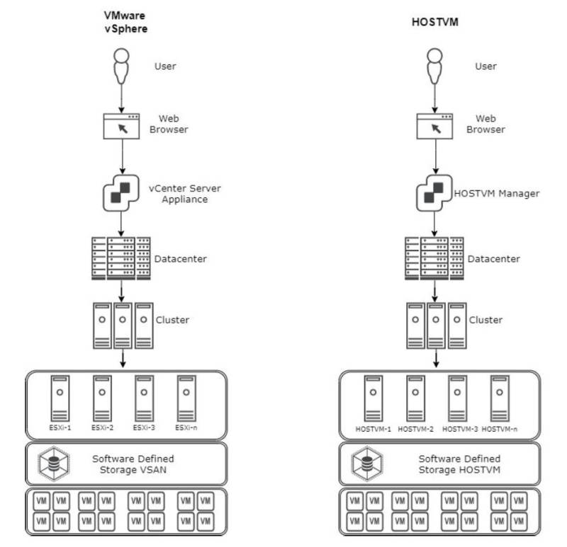 HOSTVM