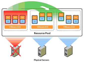 VMware High Availability