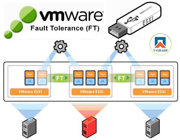 VMware Fault Tolerance