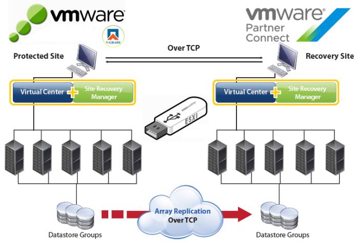 VMware Site Recovery Manager