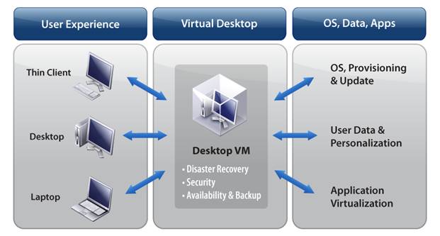 Horizon VDI